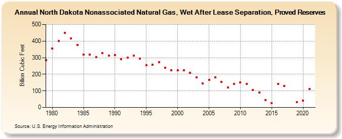 North Dakota Nonassociated Natural Gas, Wet After Lease Separation, Proved Reserves (Billion Cubic Feet)
