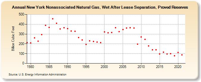 New York Nonassociated Natural Gas, Wet After Lease Separation, Proved Reserves (Billion Cubic Feet)