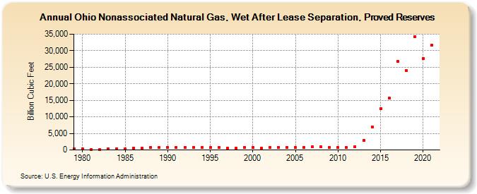 Ohio Nonassociated Natural Gas, Wet After Lease Separation, Proved Reserves (Billion Cubic Feet)