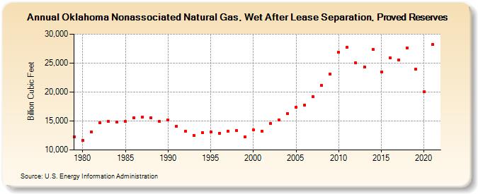 Oklahoma Nonassociated Natural Gas, Wet After Lease Separation, Proved Reserves (Billion Cubic Feet)