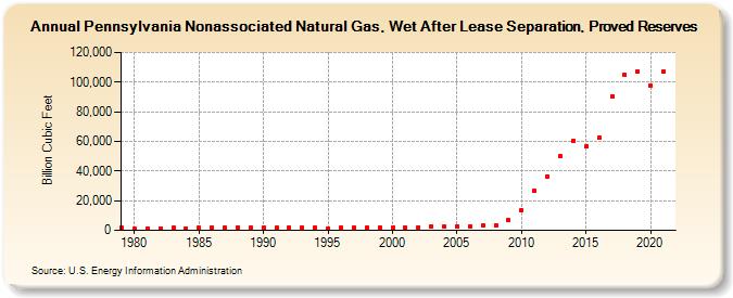 Pennsylvania Nonassociated Natural Gas, Wet After Lease Separation, Proved Reserves (Billion Cubic Feet)