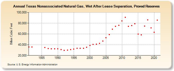 Texas Nonassociated Natural Gas, Wet After Lease Separation, Proved Reserves (Billion Cubic Feet)