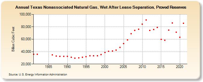 Texas Nonassociated Natural Gas, Wet After Lease Separation, Proved Reserves (Billion Cubic Feet)