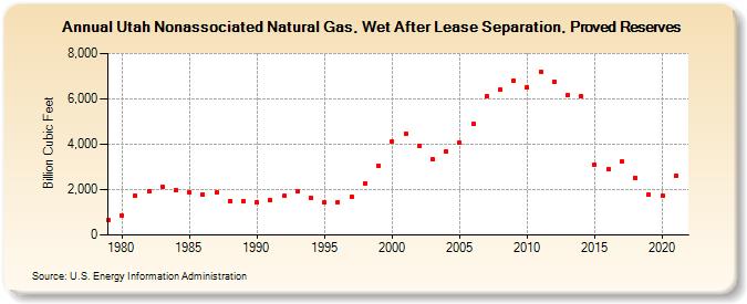 Utah Nonassociated Natural Gas, Wet After Lease Separation, Proved Reserves (Billion Cubic Feet)