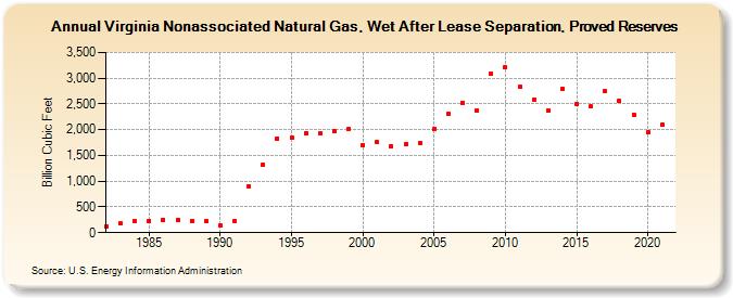 Virginia Nonassociated Natural Gas, Wet After Lease Separation, Proved Reserves (Billion Cubic Feet)