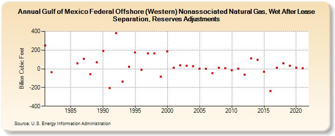 Gulf of Mexico Federal Offshore (Western) Nonassociated Natural Gas, Wet After Lease Separation, Reserves Adjustments (Billion Cubic Feet)
