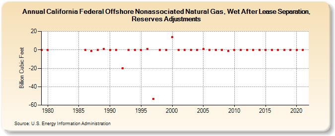 California Federal Offshore Nonassociated Natural Gas, Wet After Lease Separation, Reserves Adjustments (Billion Cubic Feet)