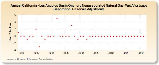 California - Los Angeles Basin Onshore Nonassociated Natural Gas, Wet After Lease Separation, Reserves Adjustments (Billion Cubic Feet)