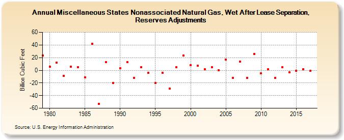 Miscellaneous States Nonassociated Natural Gas, Wet After Lease Separation, Reserves Adjustments (Billion Cubic Feet)