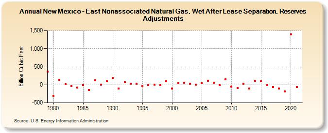 New Mexico - East Nonassociated Natural Gas, Wet After Lease Separation, Reserves Adjustments (Billion Cubic Feet)