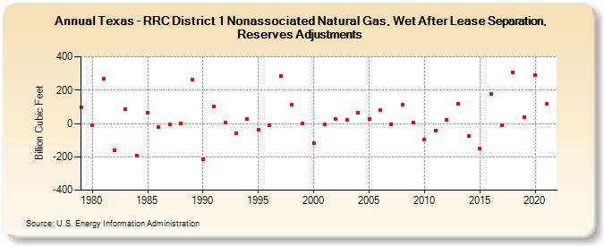 Texas - RRC District 1 Nonassociated Natural Gas, Wet After Lease Separation, Reserves Adjustments (Billion Cubic Feet)
