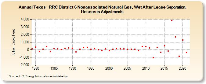 Texas - RRC District 6 Nonassociated Natural Gas, Wet After Lease Separation, Reserves Adjustments (Billion Cubic Feet)