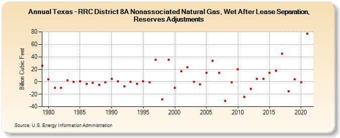 Texas - RRC District 8A Nonassociated Natural Gas, Wet After Lease Separation, Reserves Adjustments (Billion Cubic Feet)