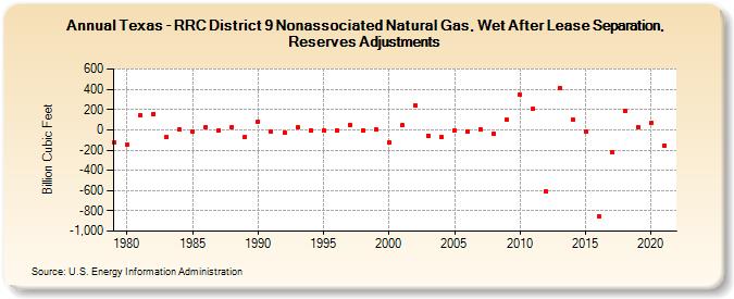 Texas - RRC District 9 Nonassociated Natural Gas, Wet After Lease Separation, Reserves Adjustments (Billion Cubic Feet)