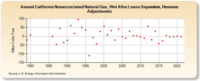 California Nonassociated Natural Gas, Wet After Lease Separation, Reserves Adjustments (Billion Cubic Feet)