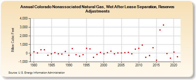 Colorado Nonassociated Natural Gas, Wet After Lease Separation, Reserves Adjustments (Billion Cubic Feet)