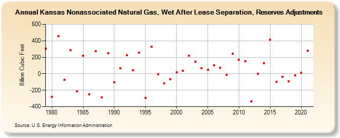 Kansas Nonassociated Natural Gas, Wet After Lease Separation, Reserves Adjustments (Billion Cubic Feet)