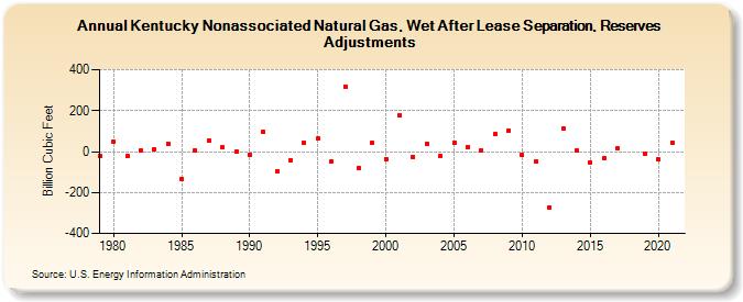 Kentucky Nonassociated Natural Gas, Wet After Lease Separation, Reserves Adjustments (Billion Cubic Feet)