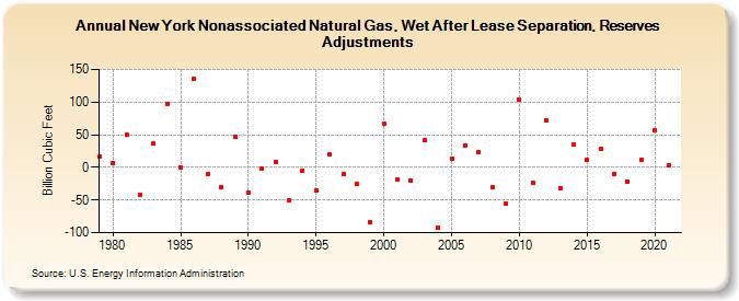 New York Nonassociated Natural Gas, Wet After Lease Separation, Reserves Adjustments (Billion Cubic Feet)