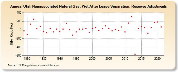 Utah Nonassociated Natural Gas, Wet After Lease Separation, Reserves Adjustments (Billion Cubic Feet)