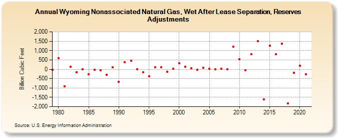Wyoming Nonassociated Natural Gas, Wet After Lease Separation, Reserves Adjustments (Billion Cubic Feet)