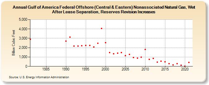 Gulf of America Federal Offshore (Central & Eastern) Nonassociated Natural Gas, Wet After Lease Separation, Reserves Revision Increases (Billion Cubic Feet)