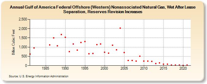 Gulf of America Federal Offshore (Western) Nonassociated Natural Gas, Wet After Lease Separation, Reserves Revision Increases (Billion Cubic Feet)