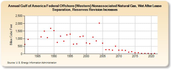 Gulf of Mexico Federal Offshore (Western) Nonassociated Natural Gas, Wet After Lease Separation, Reserves Revision Increases (Billion Cubic Feet)