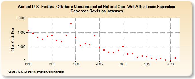 U.S. Federal Offshore Nonassociated Natural Gas, Wet After Lease Separation, Reserves Revision Increases (Billion Cubic Feet)