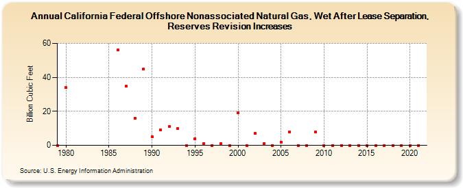 California Federal Offshore Nonassociated Natural Gas, Wet After Lease Separation, Reserves Revision Increases (Billion Cubic Feet)