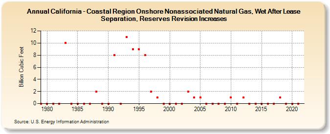 California - Coastal Region Onshore Nonassociated Natural Gas, Wet After Lease Separation, Reserves Revision Increases (Billion Cubic Feet)