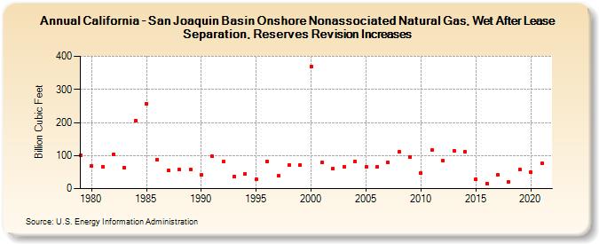 California - San Joaquin Basin Onshore Nonassociated Natural Gas, Wet After Lease Separation, Reserves Revision Increases (Billion Cubic Feet)