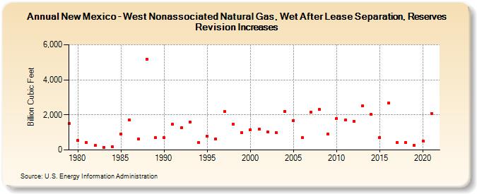New Mexico - West Nonassociated Natural Gas, Wet After Lease Separation, Reserves Revision Increases (Billion Cubic Feet)