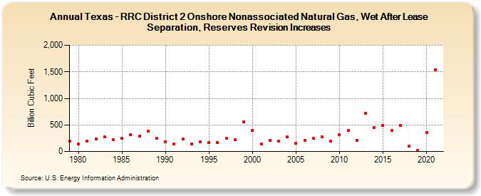 Texas - RRC District 2 Onshore Nonassociated Natural Gas, Wet After Lease Separation, Reserves Revision Increases (Billion Cubic Feet)