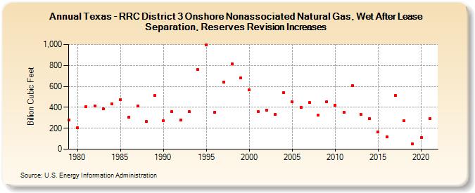 Texas - RRC District 3 Onshore Nonassociated Natural Gas, Wet After Lease Separation, Reserves Revision Increases (Billion Cubic Feet)