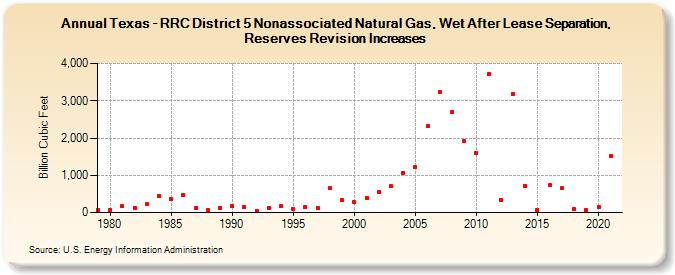 Texas - RRC District 5 Nonassociated Natural Gas, Wet After Lease Separation, Reserves Revision Increases (Billion Cubic Feet)