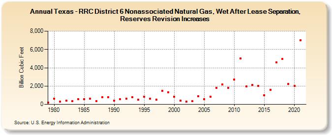 Texas - RRC District 6 Nonassociated Natural Gas, Wet After Lease Separation, Reserves Revision Increases (Billion Cubic Feet)