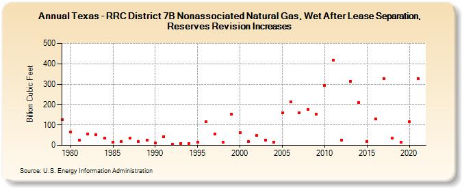 Texas - RRC District 7B Nonassociated Natural Gas, Wet After Lease Separation, Reserves Revision Increases (Billion Cubic Feet)