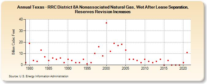 Texas - RRC District 8A Nonassociated Natural Gas, Wet After Lease Separation, Reserves Revision Increases (Billion Cubic Feet)