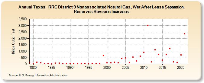 Texas - RRC District 9 Nonassociated Natural Gas, Wet After Lease Separation, Reserves Revision Increases (Billion Cubic Feet)