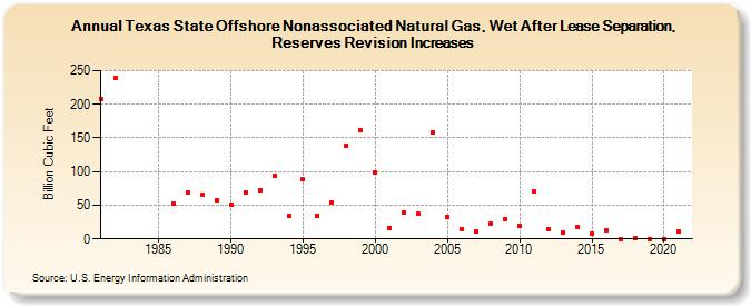 Texas State Offshore Nonassociated Natural Gas, Wet After Lease Separation, Reserves Revision Increases (Billion Cubic Feet)