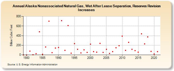 Alaska Nonassociated Natural Gas, Wet After Lease Separation, Reserves Revision Increases (Billion Cubic Feet)