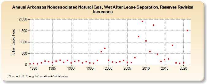 Arkansas Nonassociated Natural Gas, Wet After Lease Separation, Reserves Revision Increases (Billion Cubic Feet)