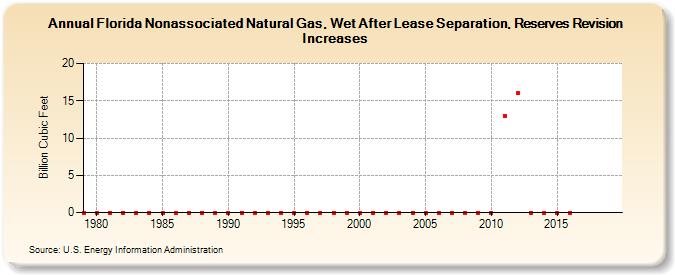 Florida Nonassociated Natural Gas, Wet After Lease Separation, Reserves Revision Increases (Billion Cubic Feet)