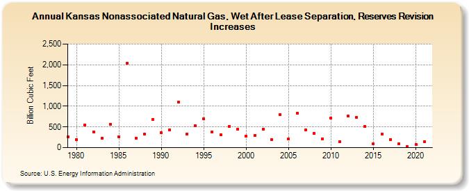 Kansas Nonassociated Natural Gas, Wet After Lease Separation, Reserves Revision Increases (Billion Cubic Feet)