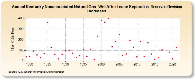 Kentucky Nonassociated Natural Gas, Wet After Lease Separation, Reserves Revision Increases (Billion Cubic Feet)