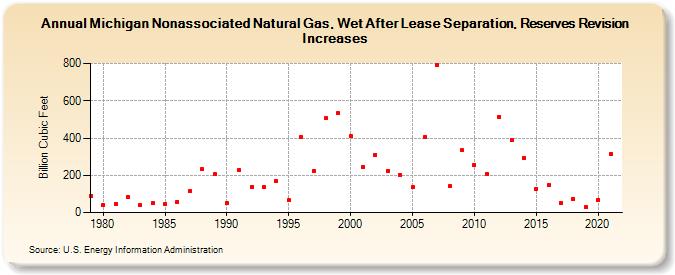 Michigan Nonassociated Natural Gas, Wet After Lease Separation, Reserves Revision Increases (Billion Cubic Feet)