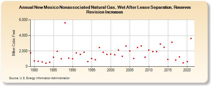 New Mexico Nonassociated Natural Gas, Wet After Lease Separation, Reserves Revision Increases (Billion Cubic Feet)
