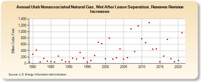 Utah Nonassociated Natural Gas, Wet After Lease Separation, Reserves Revision Increases (Billion Cubic Feet)