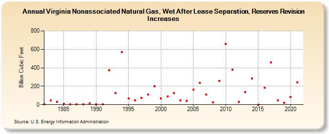 Virginia Nonassociated Natural Gas, Wet After Lease Separation, Reserves Revision Increases (Billion Cubic Feet)
